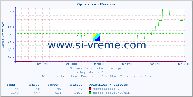 POVPREČJE :: Oplotnica - Perovec :: temperatura | pretok | višina :: zadnji dan / 5 minut.