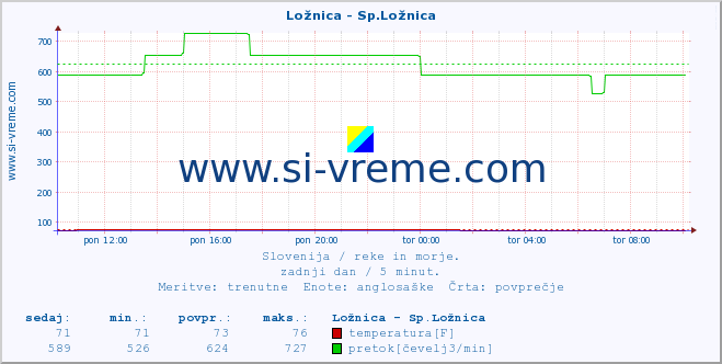 POVPREČJE :: Ložnica - Sp.Ložnica :: temperatura | pretok | višina :: zadnji dan / 5 minut.