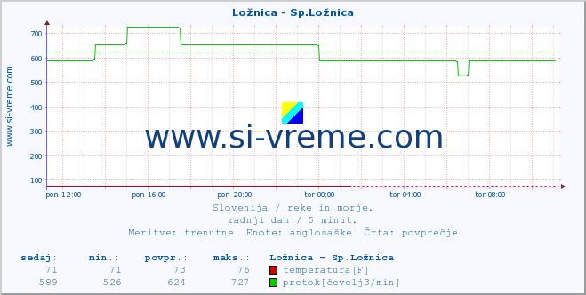 POVPREČJE :: Ložnica - Sp.Ložnica :: temperatura | pretok | višina :: zadnji dan / 5 minut.