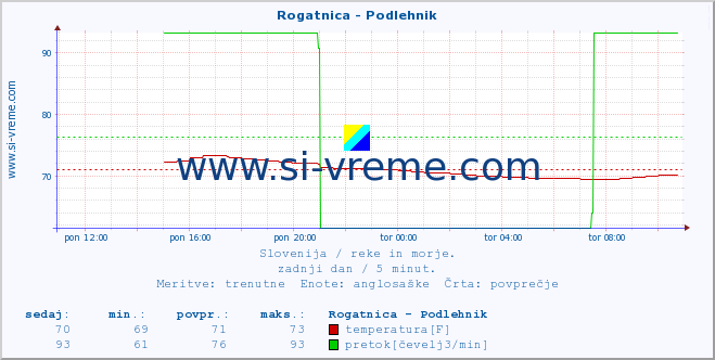 POVPREČJE :: Rogatnica - Podlehnik :: temperatura | pretok | višina :: zadnji dan / 5 minut.