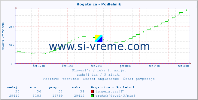 POVPREČJE :: Rogatnica - Podlehnik :: temperatura | pretok | višina :: zadnji dan / 5 minut.