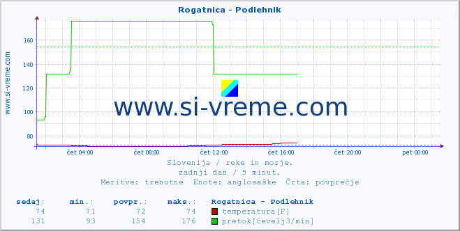 POVPREČJE :: Rogatnica - Podlehnik :: temperatura | pretok | višina :: zadnji dan / 5 minut.