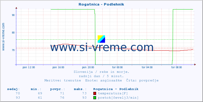 POVPREČJE :: Rogatnica - Podlehnik :: temperatura | pretok | višina :: zadnji dan / 5 minut.