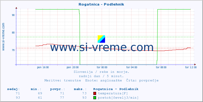 POVPREČJE :: Rogatnica - Podlehnik :: temperatura | pretok | višina :: zadnji dan / 5 minut.