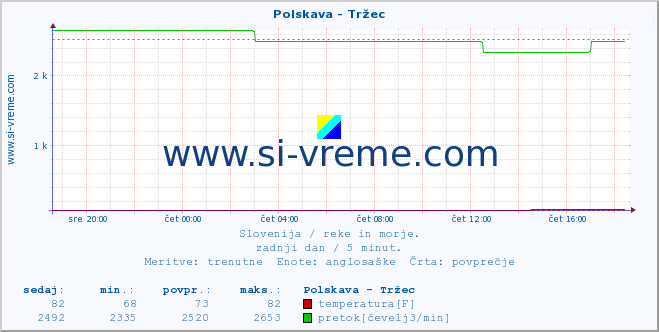 POVPREČJE :: Polskava - Tržec :: temperatura | pretok | višina :: zadnji dan / 5 minut.