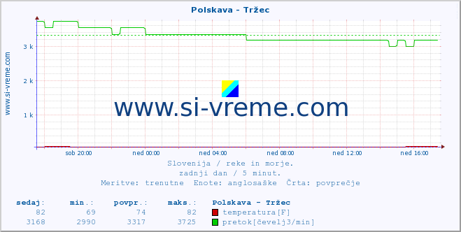 POVPREČJE :: Polskava - Tržec :: temperatura | pretok | višina :: zadnji dan / 5 minut.