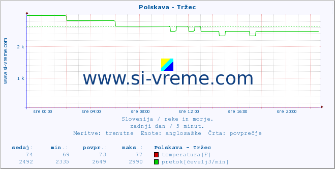 POVPREČJE :: Polskava - Tržec :: temperatura | pretok | višina :: zadnji dan / 5 minut.