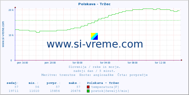 POVPREČJE :: Polskava - Tržec :: temperatura | pretok | višina :: zadnji dan / 5 minut.