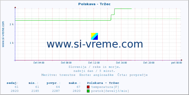 POVPREČJE :: Polskava - Tržec :: temperatura | pretok | višina :: zadnji dan / 5 minut.