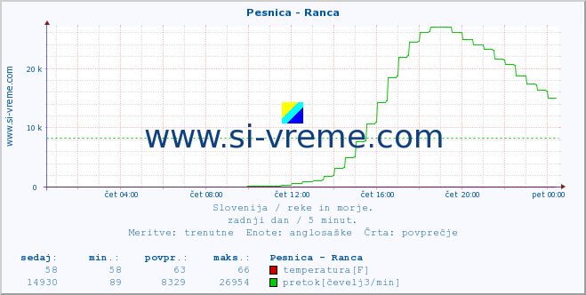 POVPREČJE :: Pesnica - Ranca :: temperatura | pretok | višina :: zadnji dan / 5 minut.