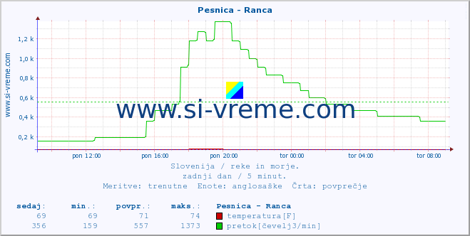 POVPREČJE :: Pesnica - Ranca :: temperatura | pretok | višina :: zadnji dan / 5 minut.