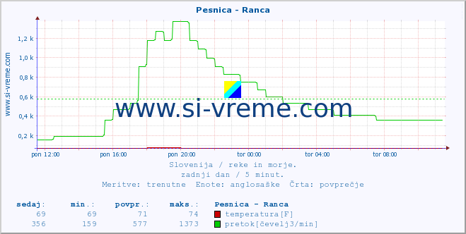 POVPREČJE :: Pesnica - Ranca :: temperatura | pretok | višina :: zadnji dan / 5 minut.