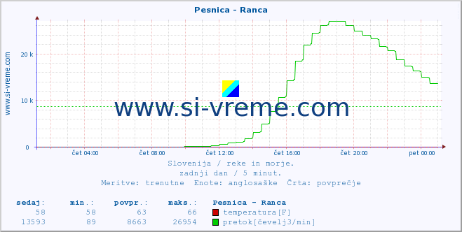 POVPREČJE :: Pesnica - Ranca :: temperatura | pretok | višina :: zadnji dan / 5 minut.