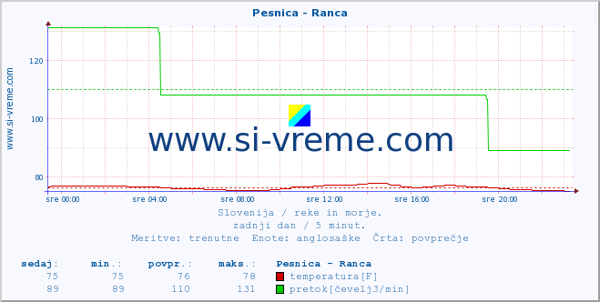 POVPREČJE :: Pesnica - Ranca :: temperatura | pretok | višina :: zadnji dan / 5 minut.