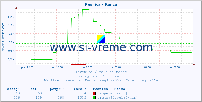 POVPREČJE :: Pesnica - Ranca :: temperatura | pretok | višina :: zadnji dan / 5 minut.