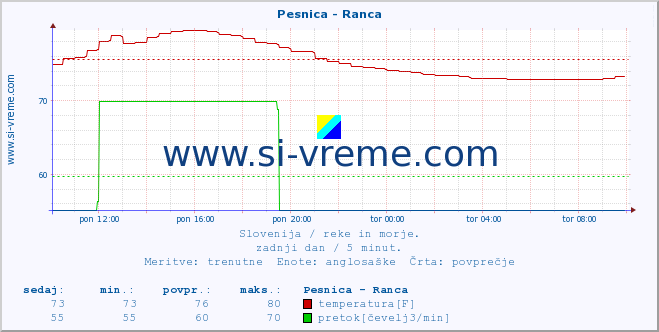 POVPREČJE :: Pesnica - Ranca :: temperatura | pretok | višina :: zadnji dan / 5 minut.