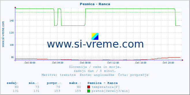 POVPREČJE :: Pesnica - Ranca :: temperatura | pretok | višina :: zadnji dan / 5 minut.