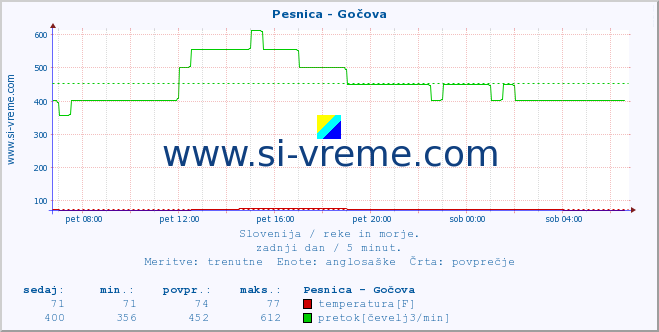 POVPREČJE :: Pesnica - Gočova :: temperatura | pretok | višina :: zadnji dan / 5 minut.