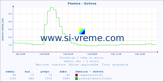 POVPREČJE :: Pesnica - Gočova :: temperatura | pretok | višina :: zadnji dan / 5 minut.