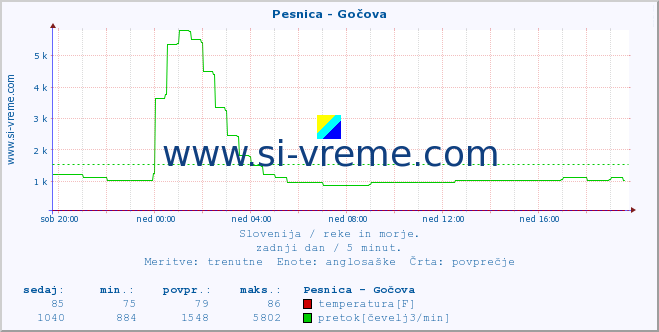 POVPREČJE :: Pesnica - Gočova :: temperatura | pretok | višina :: zadnji dan / 5 minut.