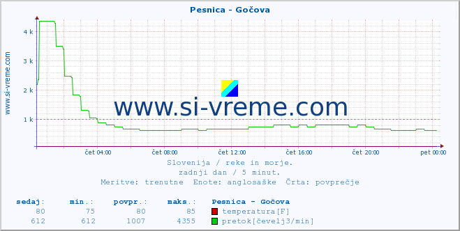 POVPREČJE :: Pesnica - Gočova :: temperatura | pretok | višina :: zadnji dan / 5 minut.