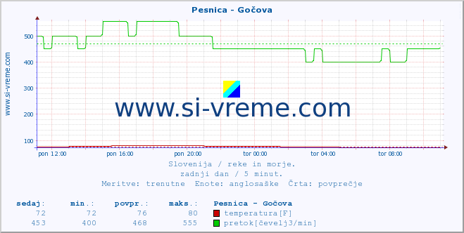 POVPREČJE :: Pesnica - Gočova :: temperatura | pretok | višina :: zadnji dan / 5 minut.