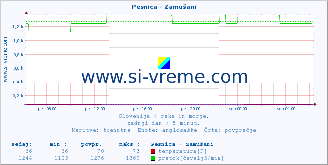 POVPREČJE :: Pesnica - Zamušani :: temperatura | pretok | višina :: zadnji dan / 5 minut.