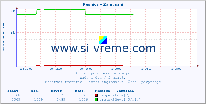 POVPREČJE :: Pesnica - Zamušani :: temperatura | pretok | višina :: zadnji dan / 5 minut.