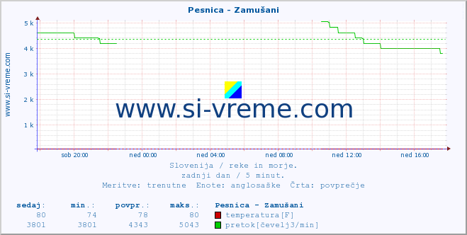 POVPREČJE :: Pesnica - Zamušani :: temperatura | pretok | višina :: zadnji dan / 5 minut.