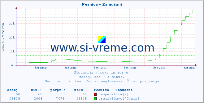 POVPREČJE :: Pesnica - Zamušani :: temperatura | pretok | višina :: zadnji dan / 5 minut.