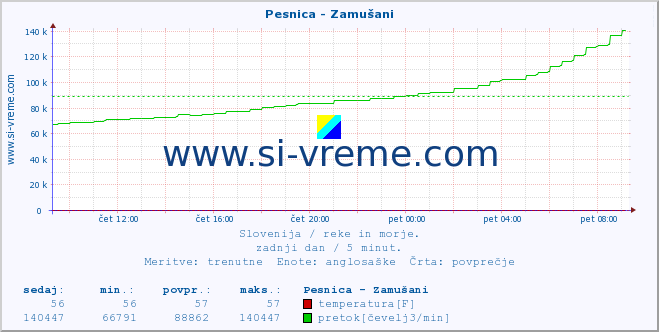 POVPREČJE :: Pesnica - Zamušani :: temperatura | pretok | višina :: zadnji dan / 5 minut.