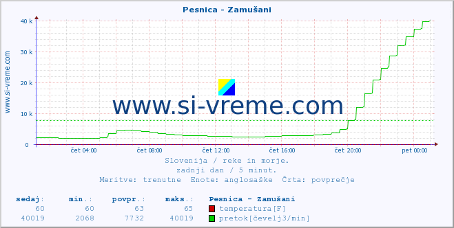 POVPREČJE :: Pesnica - Zamušani :: temperatura | pretok | višina :: zadnji dan / 5 minut.