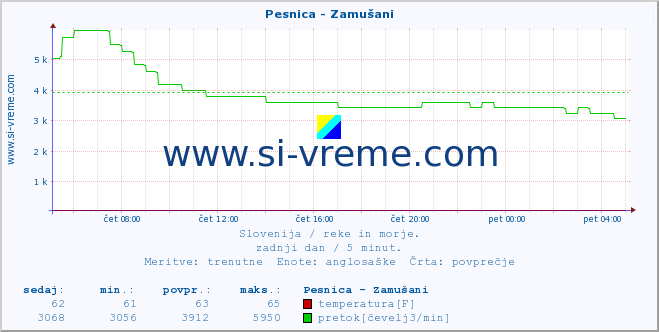 POVPREČJE :: Pesnica - Zamušani :: temperatura | pretok | višina :: zadnji dan / 5 minut.