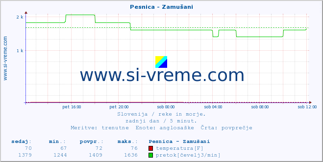 POVPREČJE :: Pesnica - Zamušani :: temperatura | pretok | višina :: zadnji dan / 5 minut.