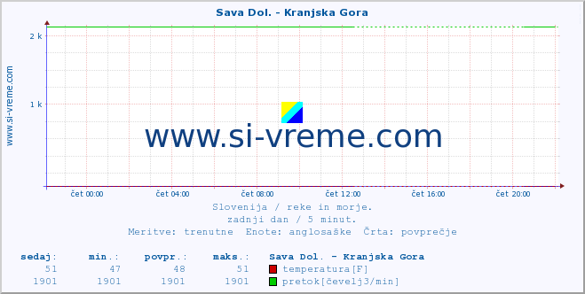 POVPREČJE :: Sava Dol. - Kranjska Gora :: temperatura | pretok | višina :: zadnji dan / 5 minut.