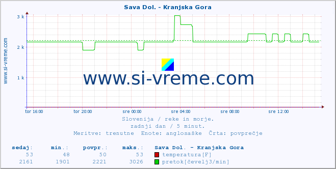 POVPREČJE :: Sava Dol. - Kranjska Gora :: temperatura | pretok | višina :: zadnji dan / 5 minut.