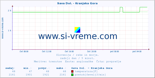 POVPREČJE :: Sava Dol. - Kranjska Gora :: temperatura | pretok | višina :: zadnji dan / 5 minut.