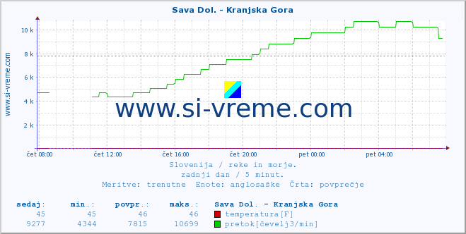 POVPREČJE :: Sava Dol. - Kranjska Gora :: temperatura | pretok | višina :: zadnji dan / 5 minut.