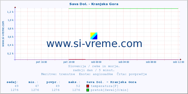 POVPREČJE :: Sava Dol. - Kranjska Gora :: temperatura | pretok | višina :: zadnji dan / 5 minut.