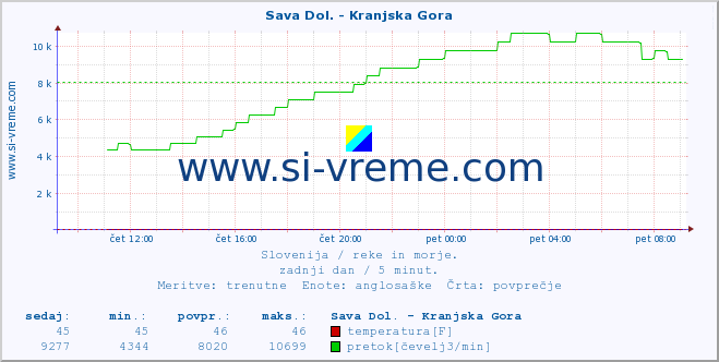 POVPREČJE :: Sava Dol. - Kranjska Gora :: temperatura | pretok | višina :: zadnji dan / 5 minut.