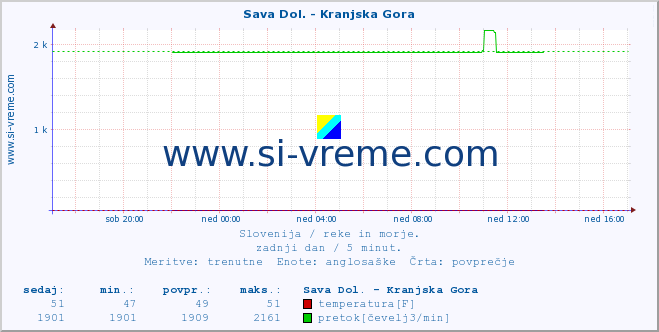 POVPREČJE :: Sava Dol. - Kranjska Gora :: temperatura | pretok | višina :: zadnji dan / 5 minut.