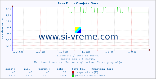 POVPREČJE :: Sava Dol. - Kranjska Gora :: temperatura | pretok | višina :: zadnji dan / 5 minut.