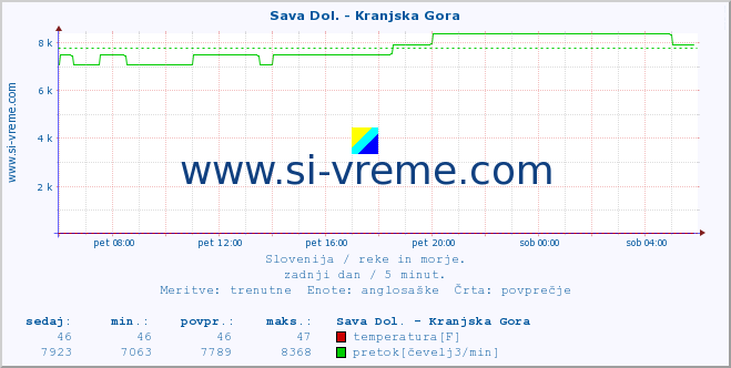 POVPREČJE :: Sava Dol. - Kranjska Gora :: temperatura | pretok | višina :: zadnji dan / 5 minut.