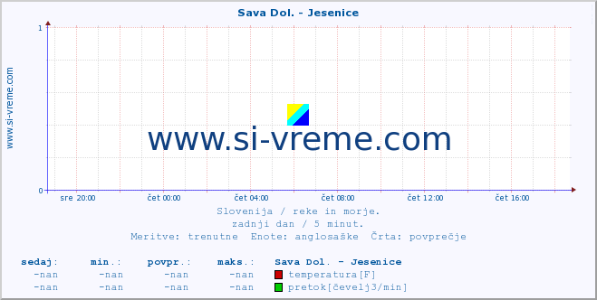 POVPREČJE :: Sava Dol. - Jesenice :: temperatura | pretok | višina :: zadnji dan / 5 minut.