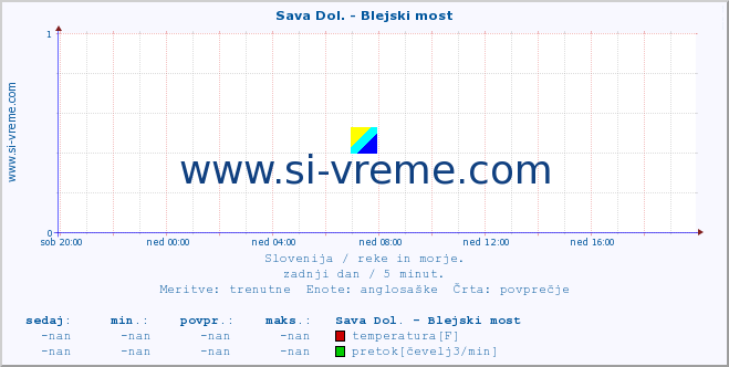 POVPREČJE :: Sava Dol. - Blejski most :: temperatura | pretok | višina :: zadnji dan / 5 minut.