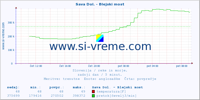 POVPREČJE :: Sava Dol. - Blejski most :: temperatura | pretok | višina :: zadnji dan / 5 minut.