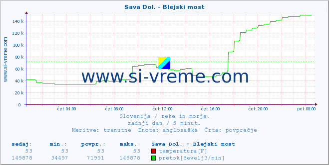 POVPREČJE :: Sava Dol. - Blejski most :: temperatura | pretok | višina :: zadnji dan / 5 minut.