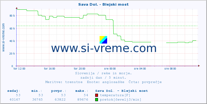 POVPREČJE :: Sava Dol. - Blejski most :: temperatura | pretok | višina :: zadnji dan / 5 minut.