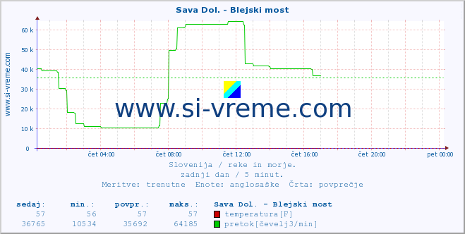 POVPREČJE :: Sava Dol. - Blejski most :: temperatura | pretok | višina :: zadnji dan / 5 minut.