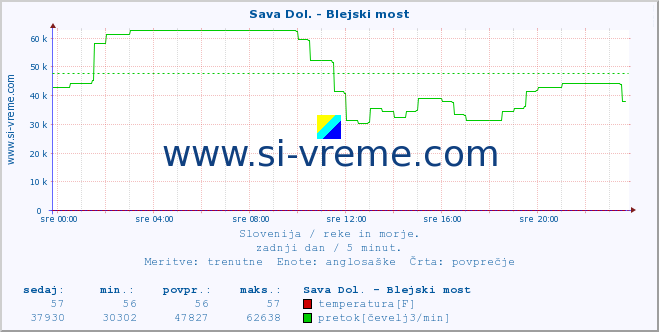 POVPREČJE :: Sava Dol. - Blejski most :: temperatura | pretok | višina :: zadnji dan / 5 minut.